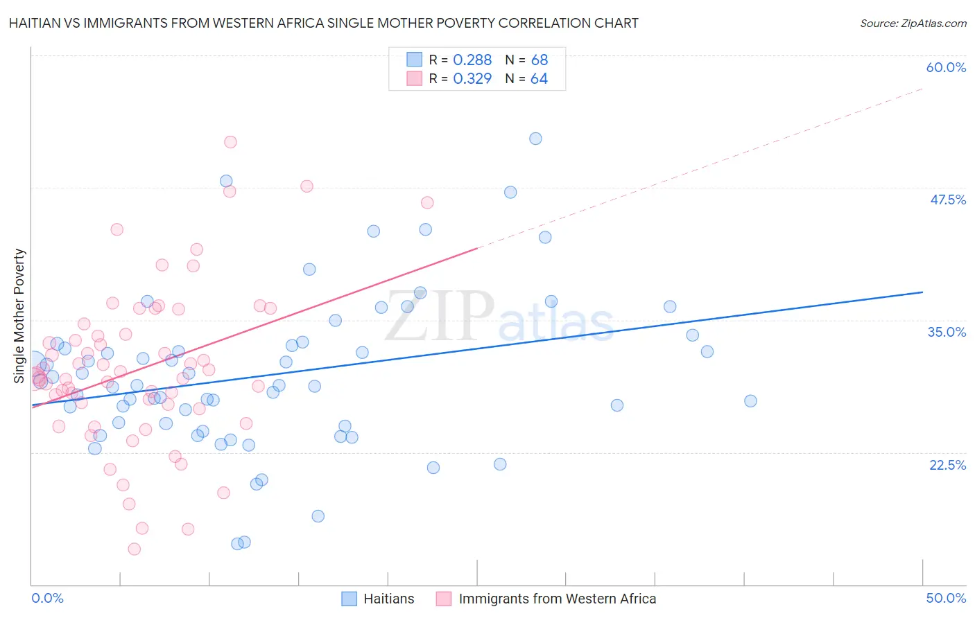 Haitian vs Immigrants from Western Africa Single Mother Poverty