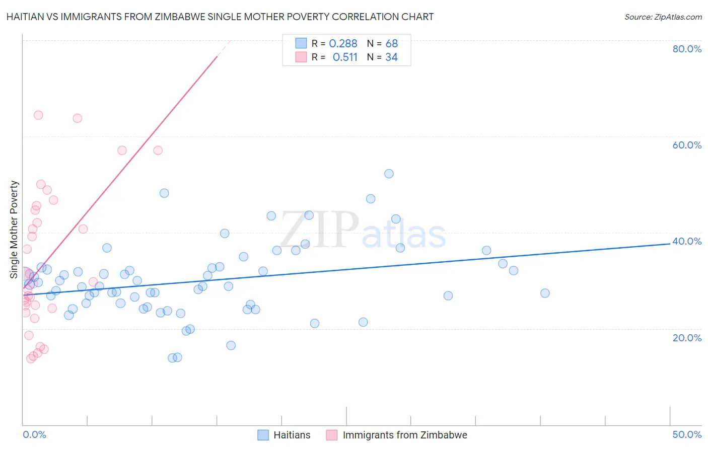 Haitian vs Immigrants from Zimbabwe Single Mother Poverty