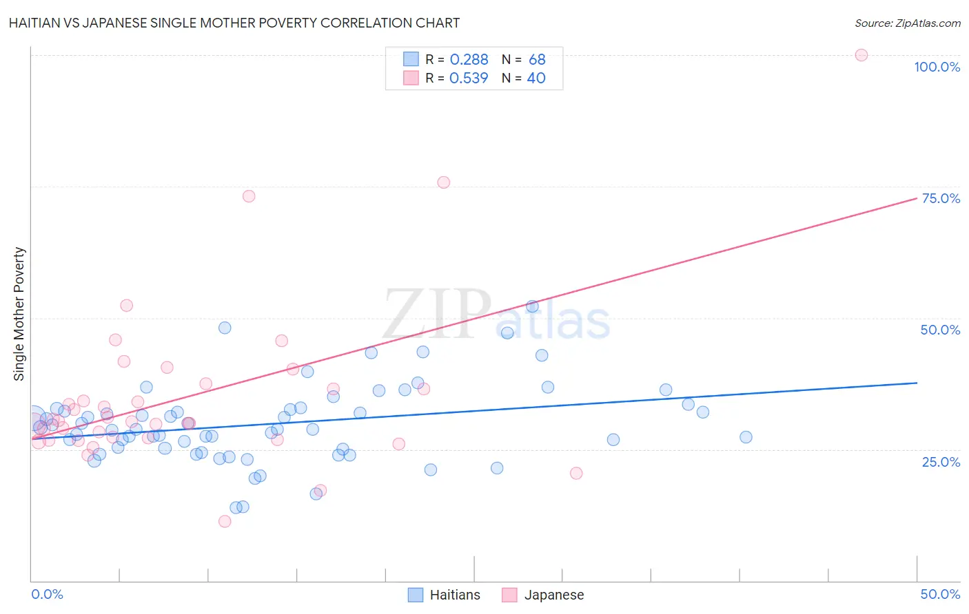 Haitian vs Japanese Single Mother Poverty