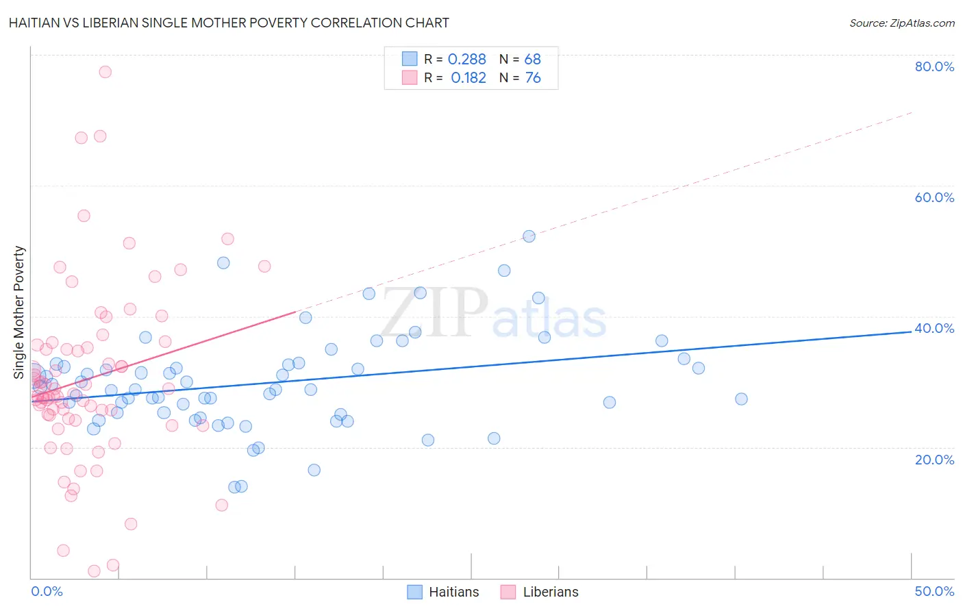Haitian vs Liberian Single Mother Poverty