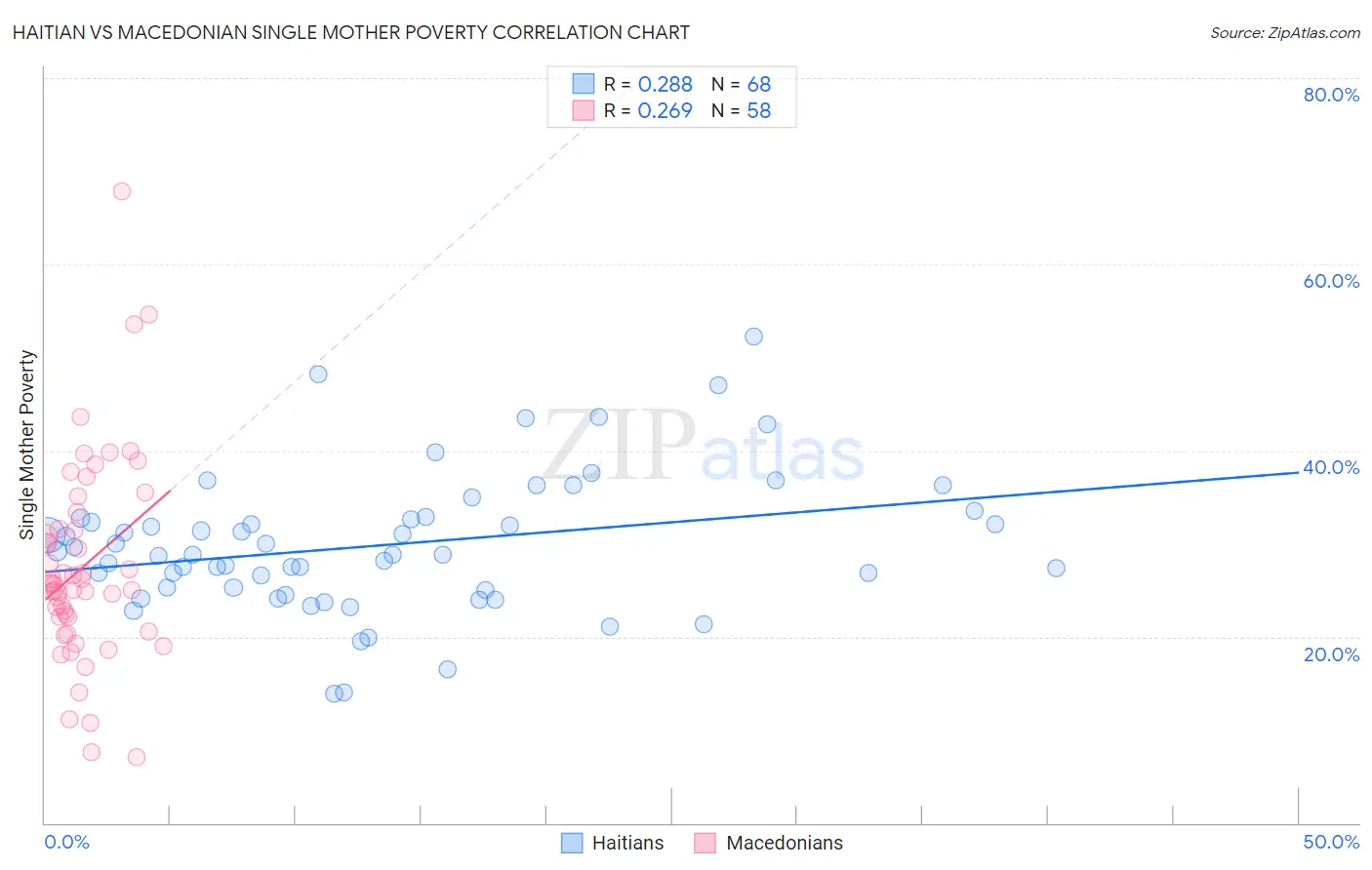 Haitian vs Macedonian Single Mother Poverty