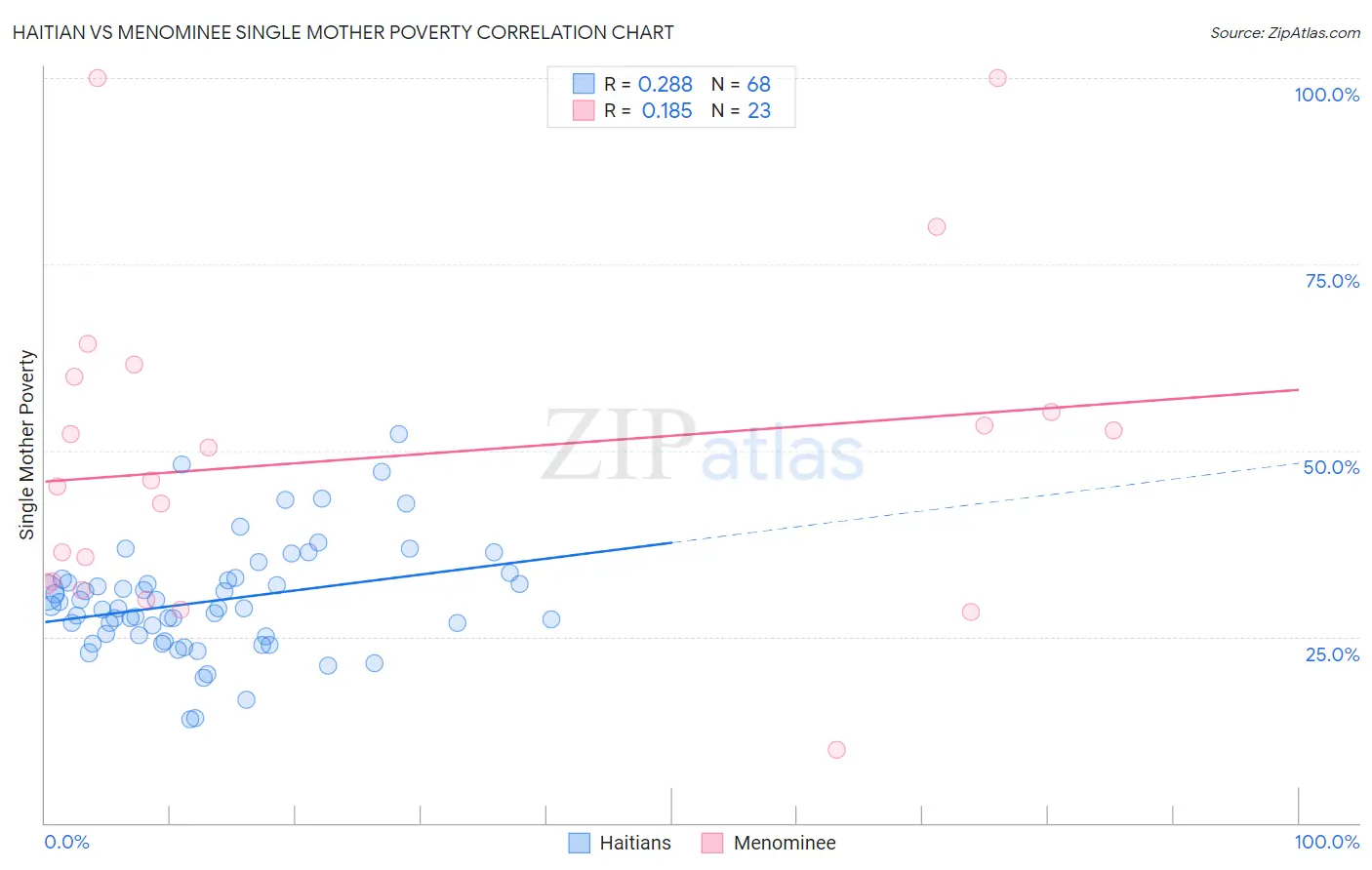 Haitian vs Menominee Single Mother Poverty