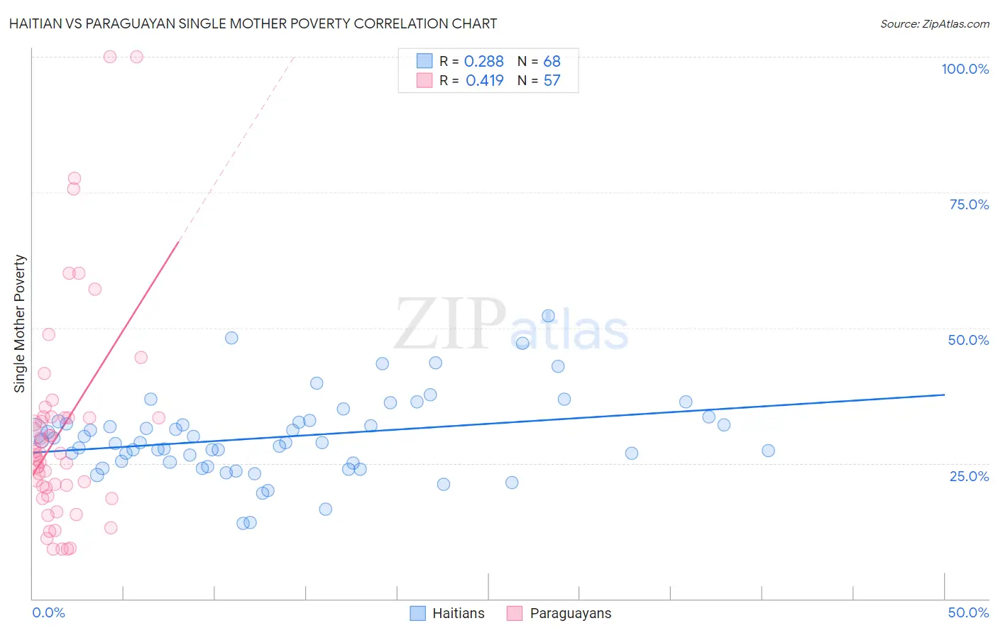 Haitian vs Paraguayan Single Mother Poverty