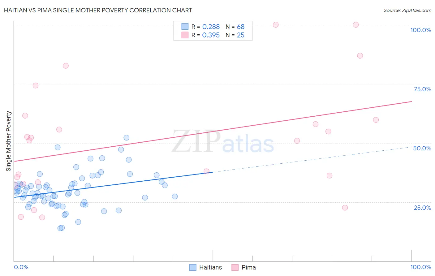 Haitian vs Pima Single Mother Poverty