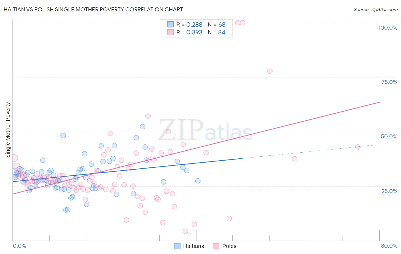 Haitian vs Polish Single Mother Poverty