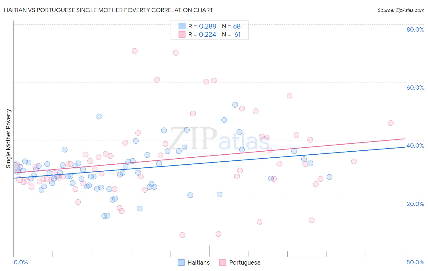 Haitian vs Portuguese Single Mother Poverty