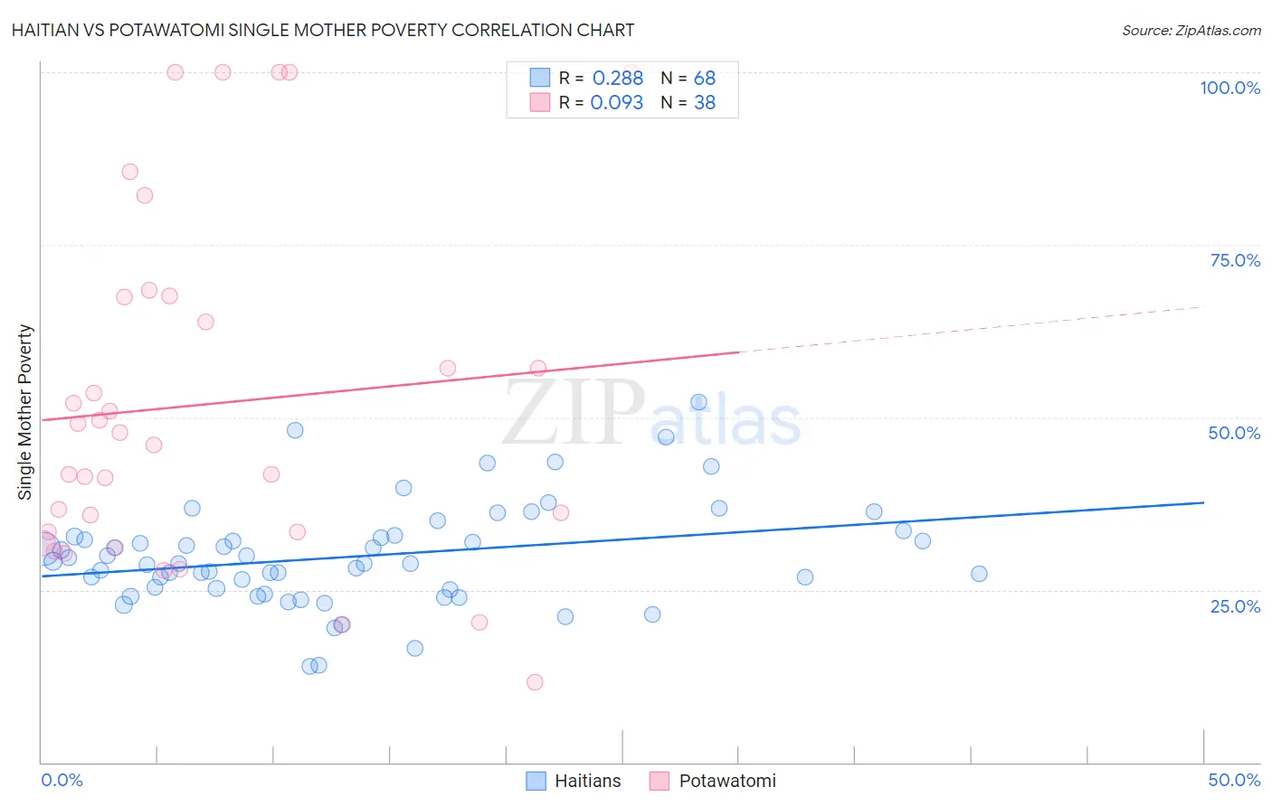 Haitian vs Potawatomi Single Mother Poverty