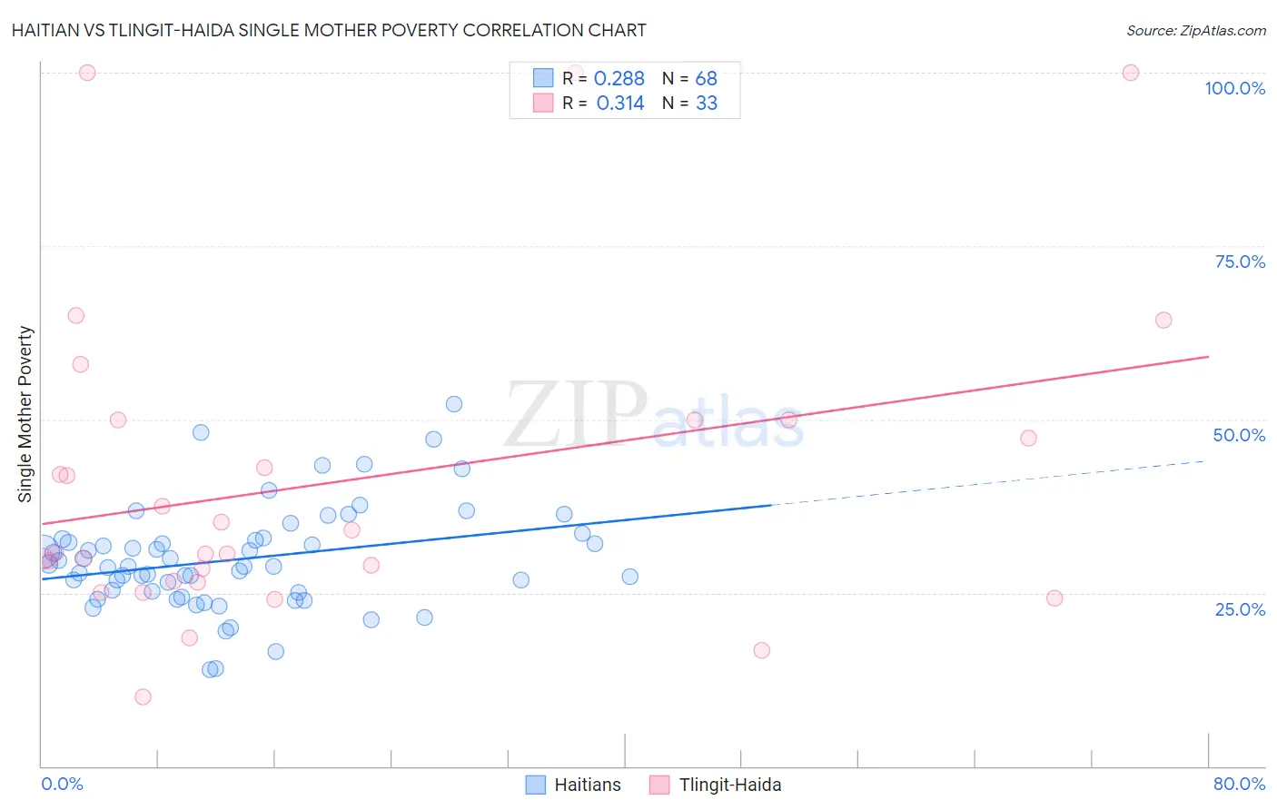 Haitian vs Tlingit-Haida Single Mother Poverty