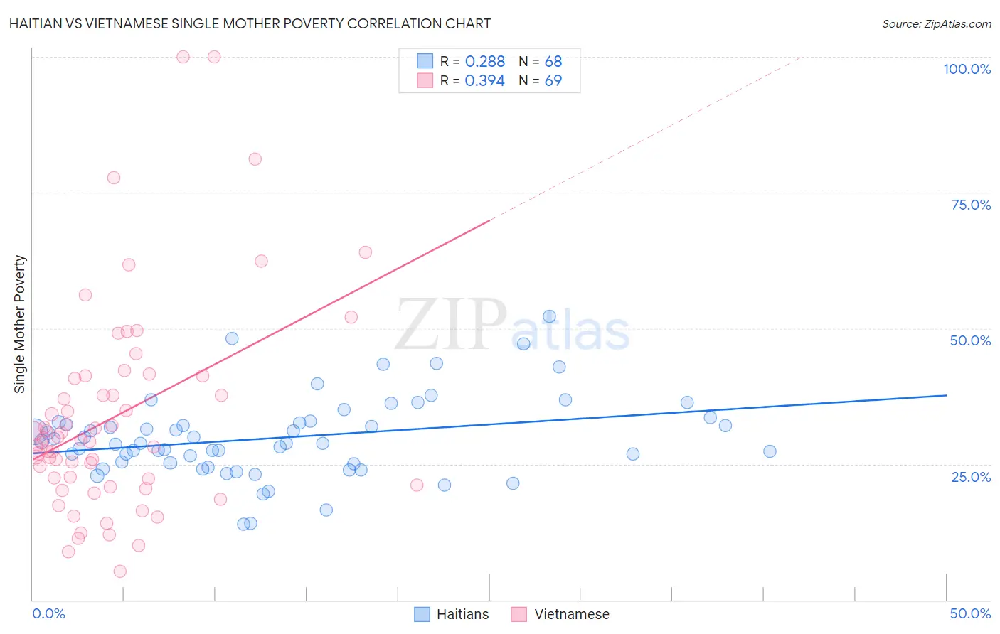 Haitian vs Vietnamese Single Mother Poverty