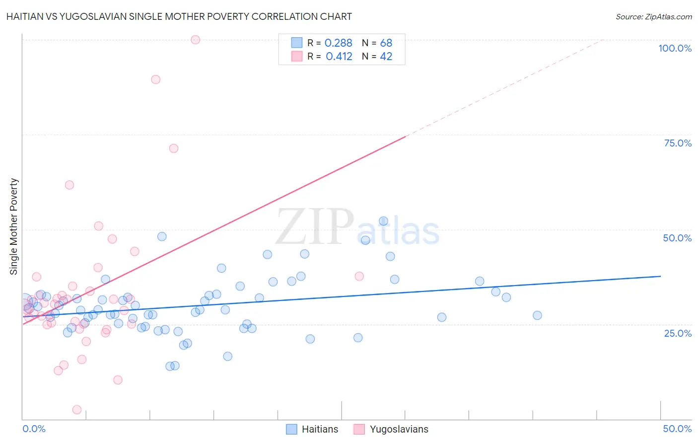 Haitian vs Yugoslavian Single Mother Poverty