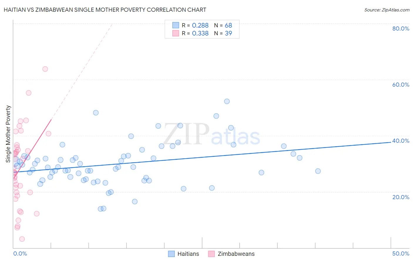 Haitian vs Zimbabwean Single Mother Poverty