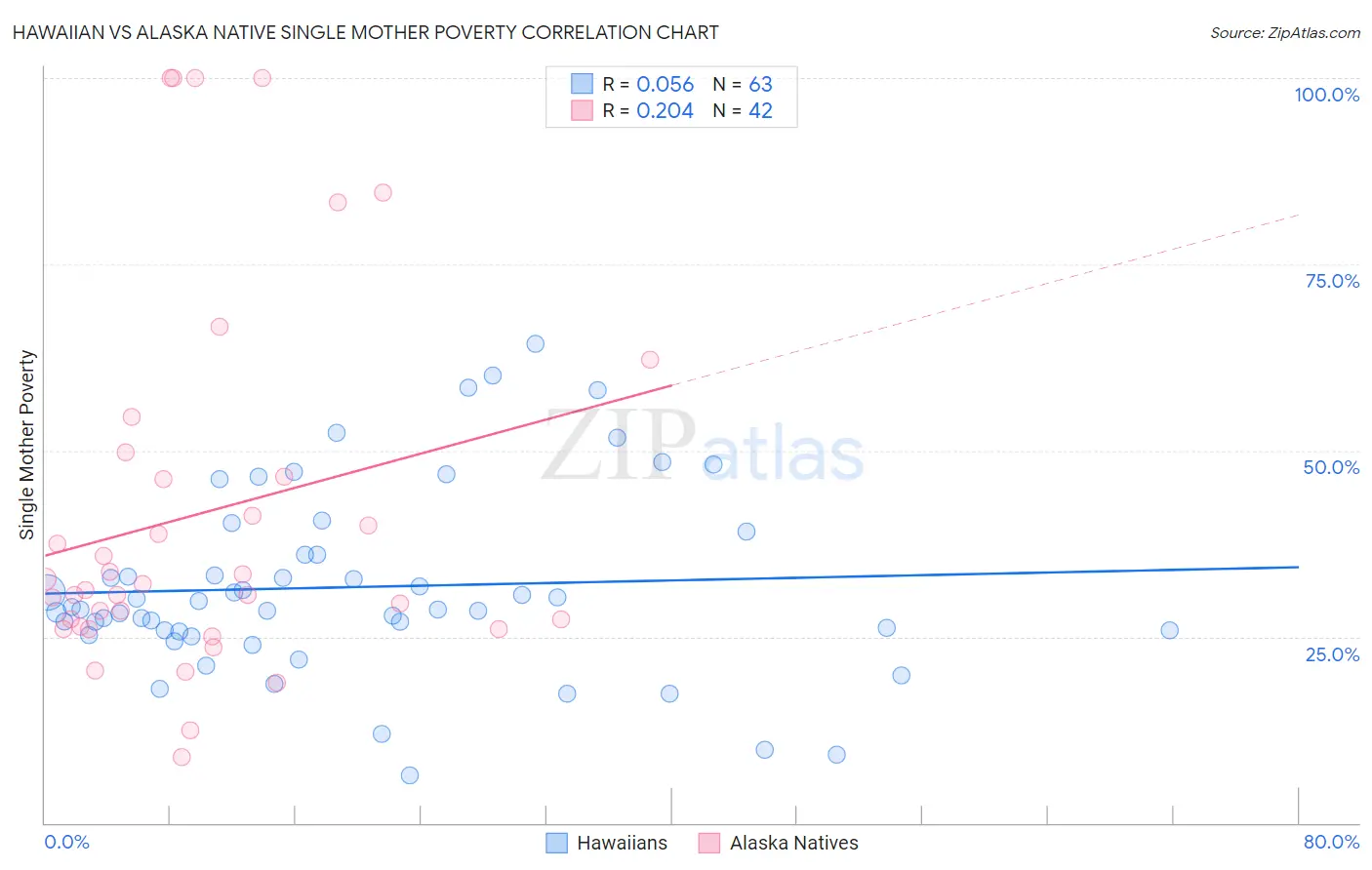 Hawaiian vs Alaska Native Single Mother Poverty