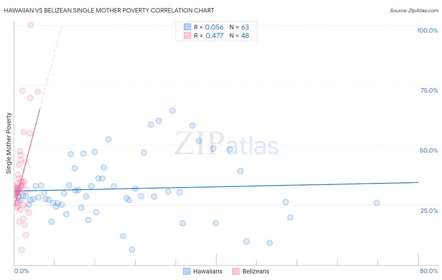 Hawaiian vs Belizean Single Mother Poverty