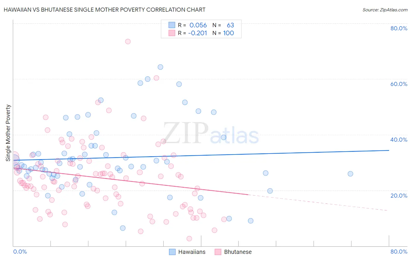 Hawaiian vs Bhutanese Single Mother Poverty