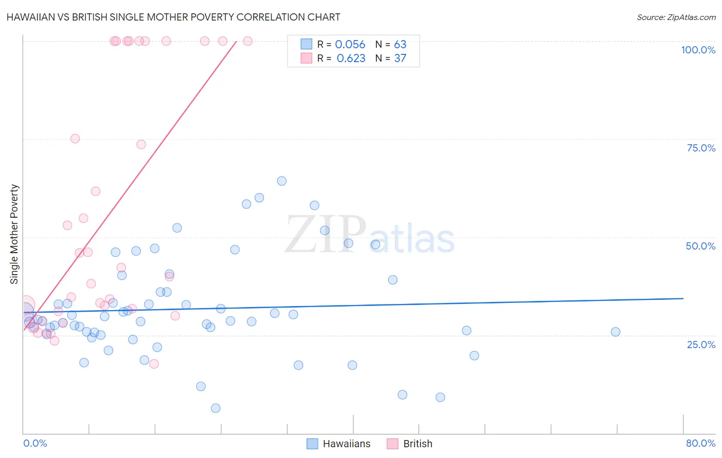 Hawaiian vs British Single Mother Poverty