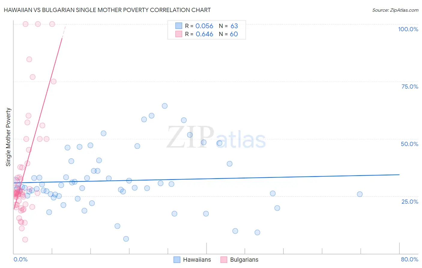 Hawaiian vs Bulgarian Single Mother Poverty