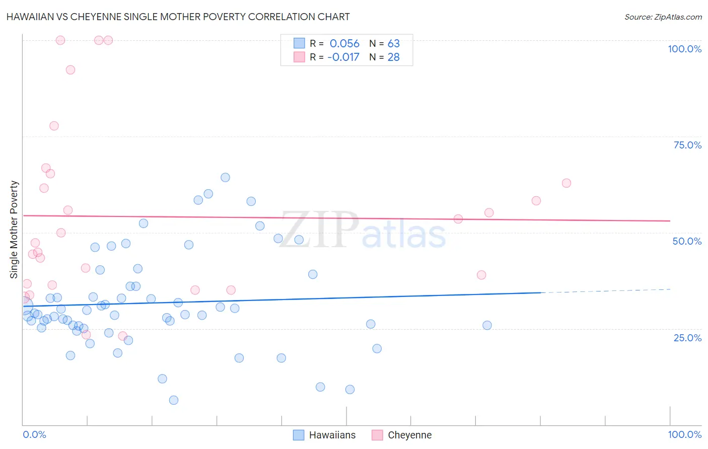 Hawaiian vs Cheyenne Single Mother Poverty