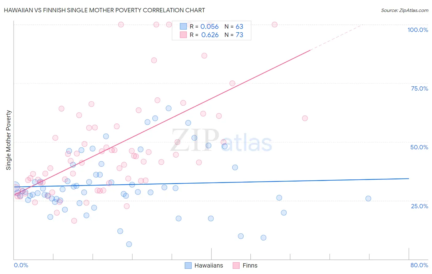 Hawaiian vs Finnish Single Mother Poverty