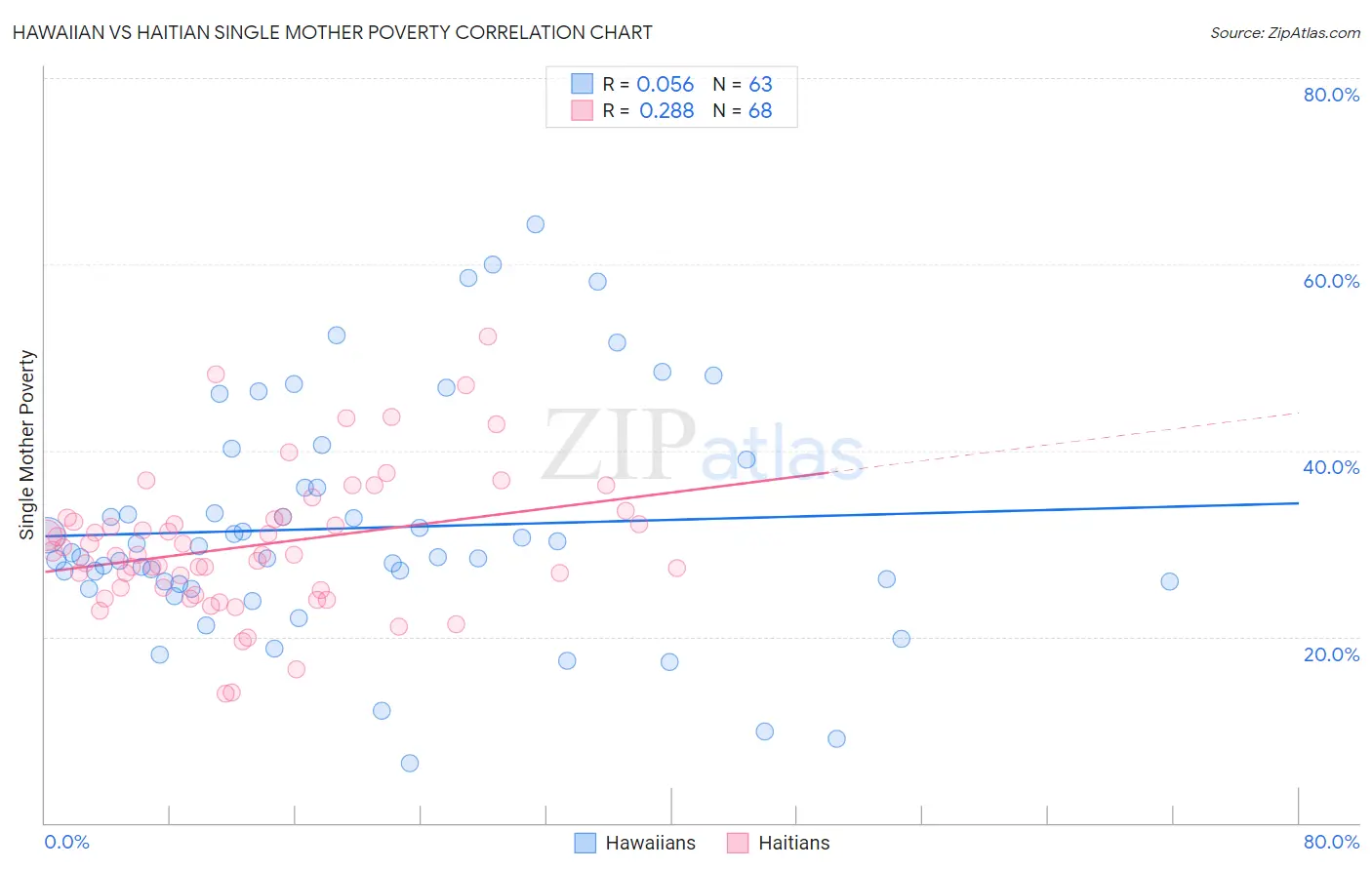 Hawaiian vs Haitian Single Mother Poverty