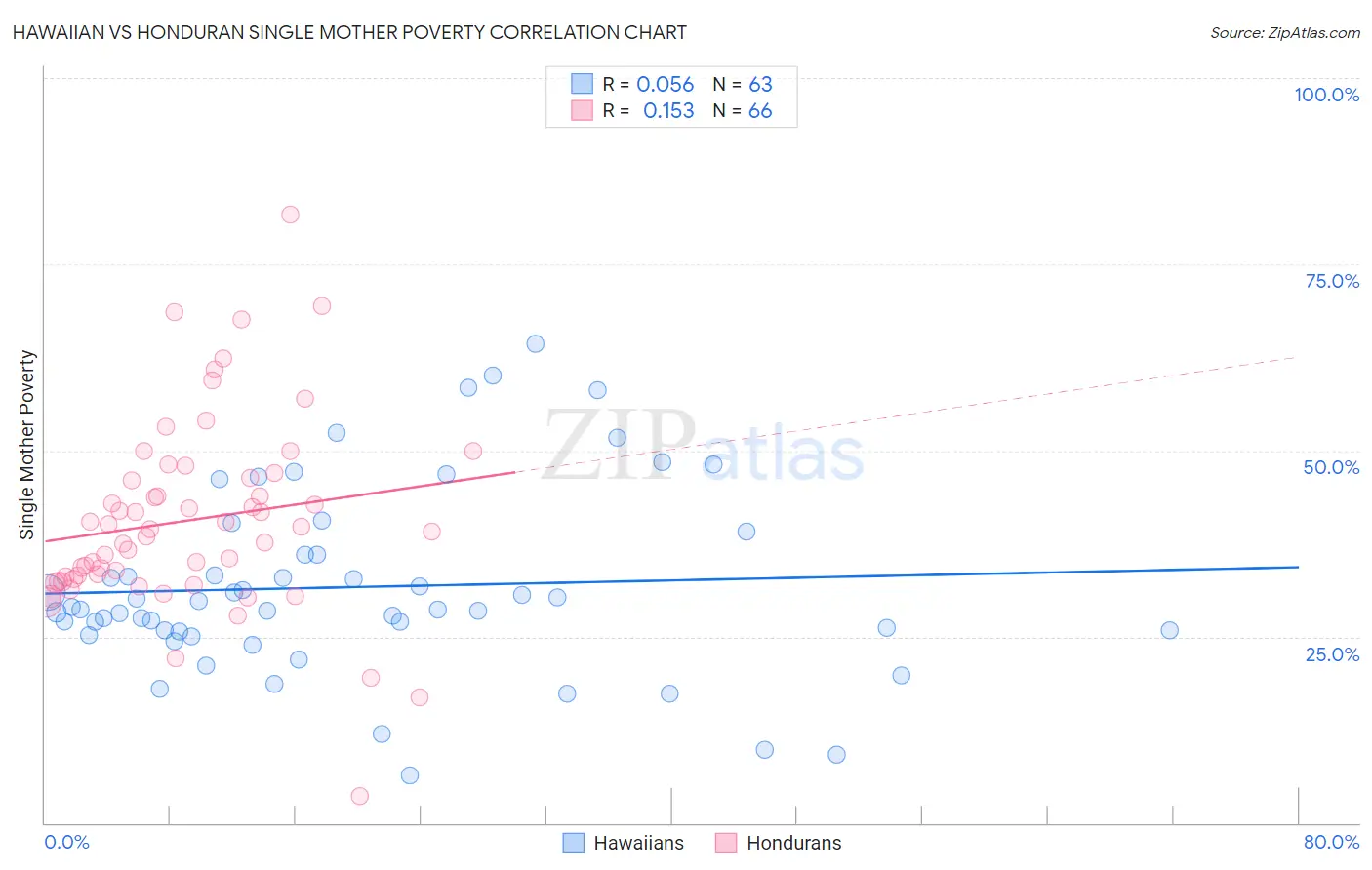 Hawaiian vs Honduran Single Mother Poverty