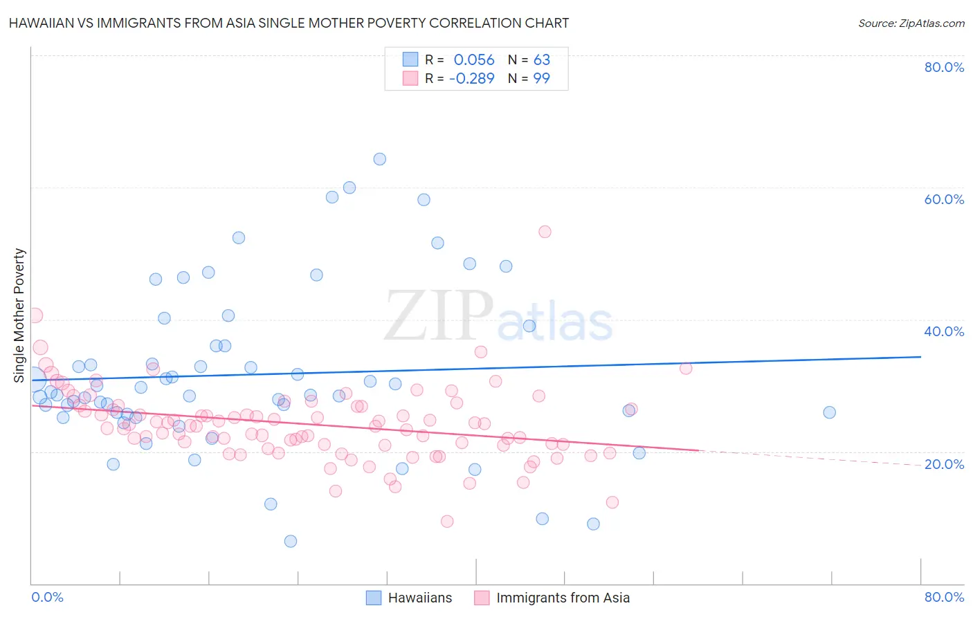 Hawaiian vs Immigrants from Asia Single Mother Poverty