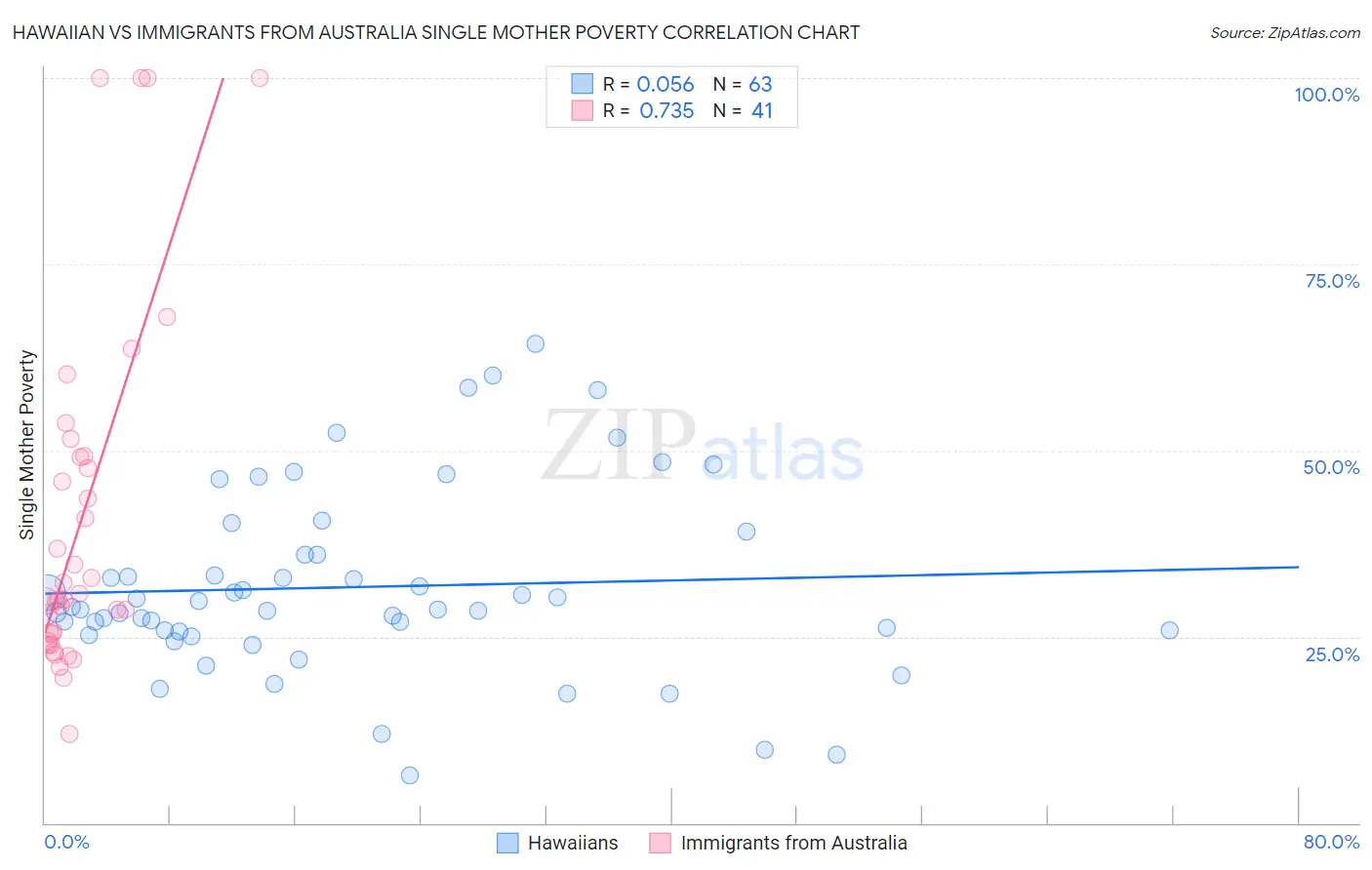 Hawaiian vs Immigrants from Australia Single Mother Poverty