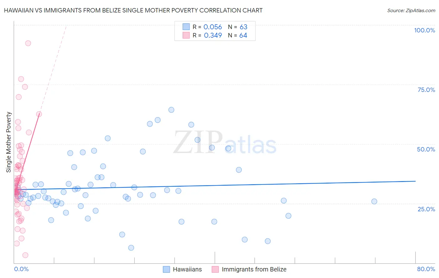 Hawaiian vs Immigrants from Belize Single Mother Poverty