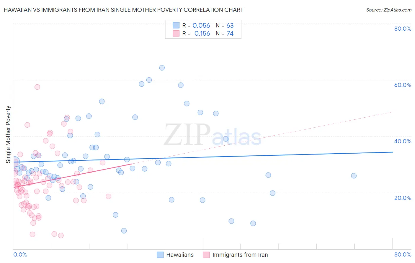 Hawaiian vs Immigrants from Iran Single Mother Poverty