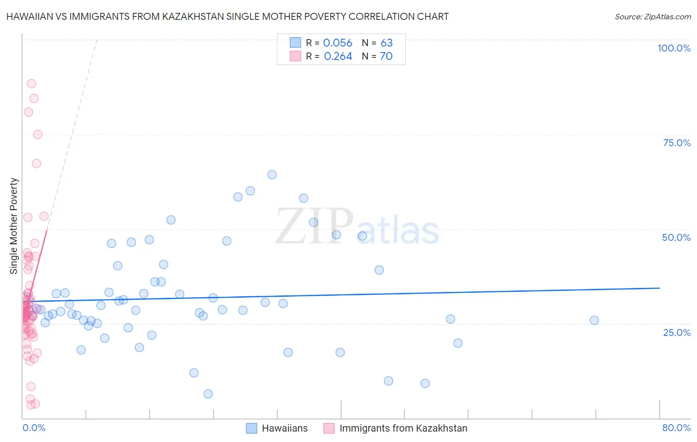 Hawaiian vs Immigrants from Kazakhstan Single Mother Poverty