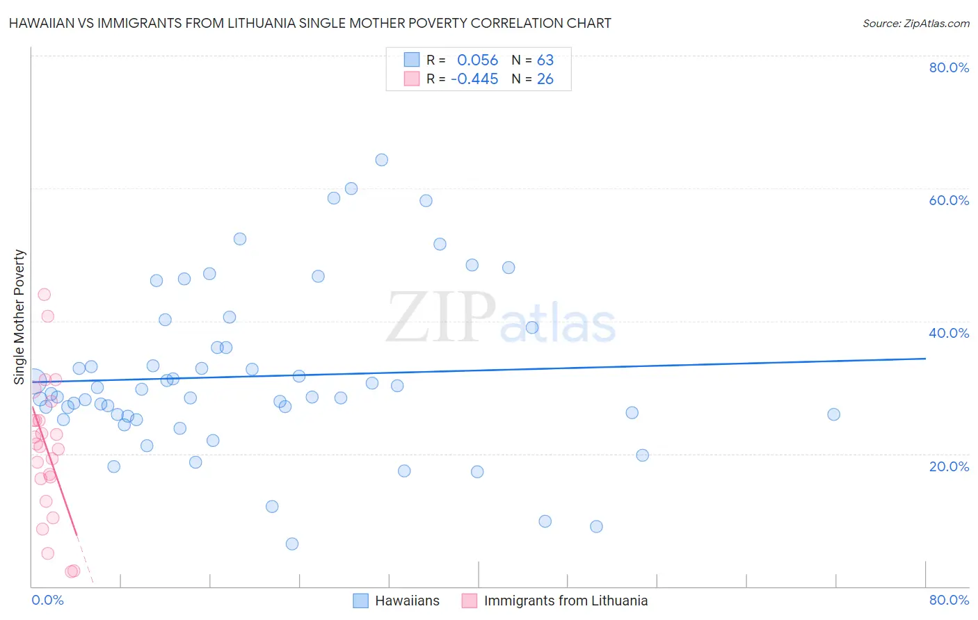 Hawaiian vs Immigrants from Lithuania Single Mother Poverty