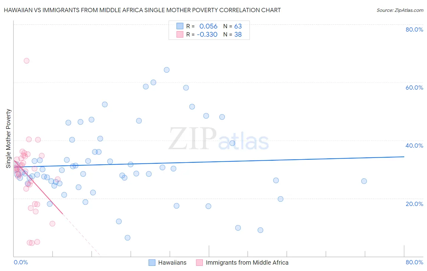 Hawaiian vs Immigrants from Middle Africa Single Mother Poverty