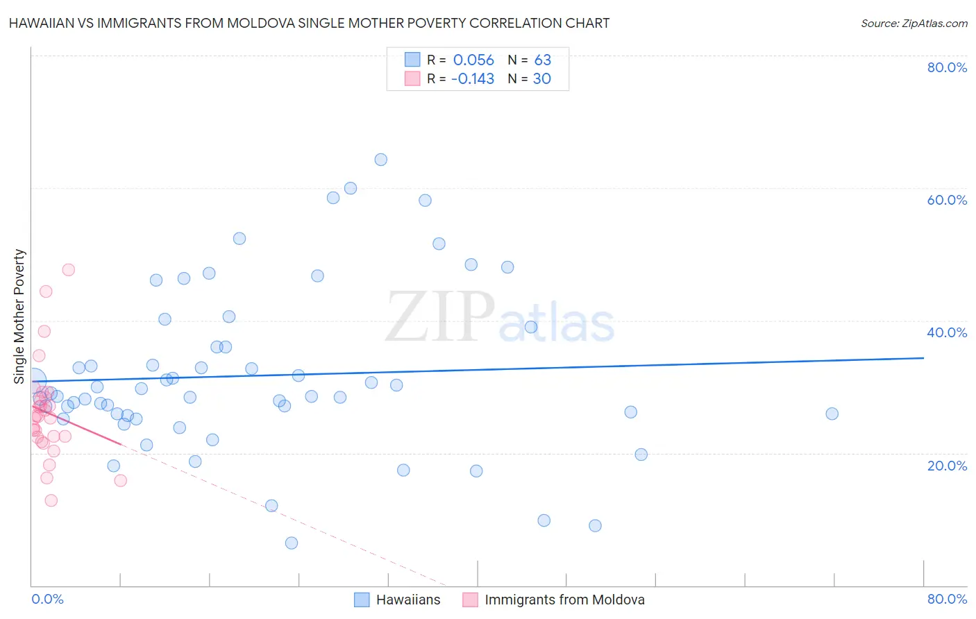 Hawaiian vs Immigrants from Moldova Single Mother Poverty