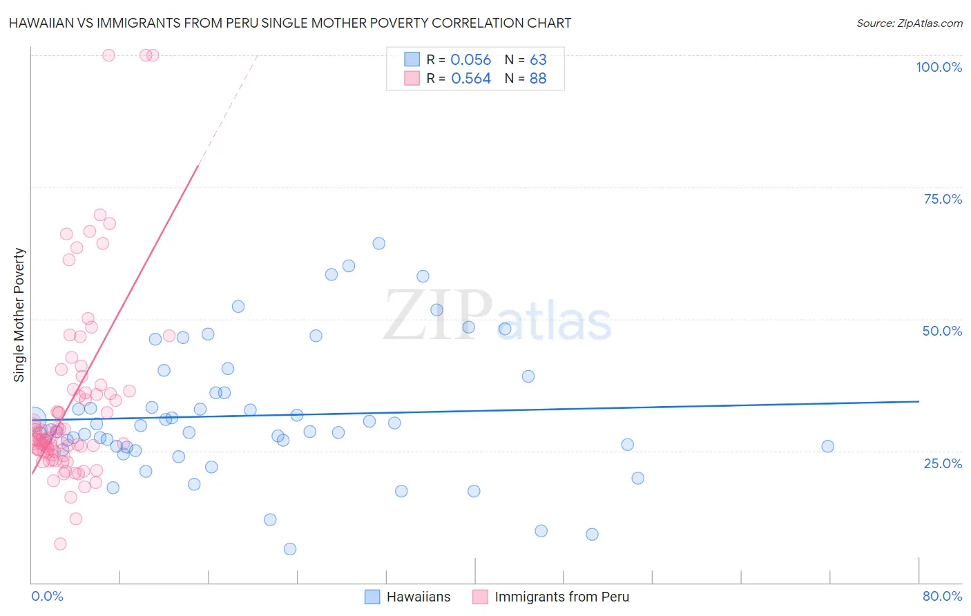 Hawaiian vs Immigrants from Peru Single Mother Poverty