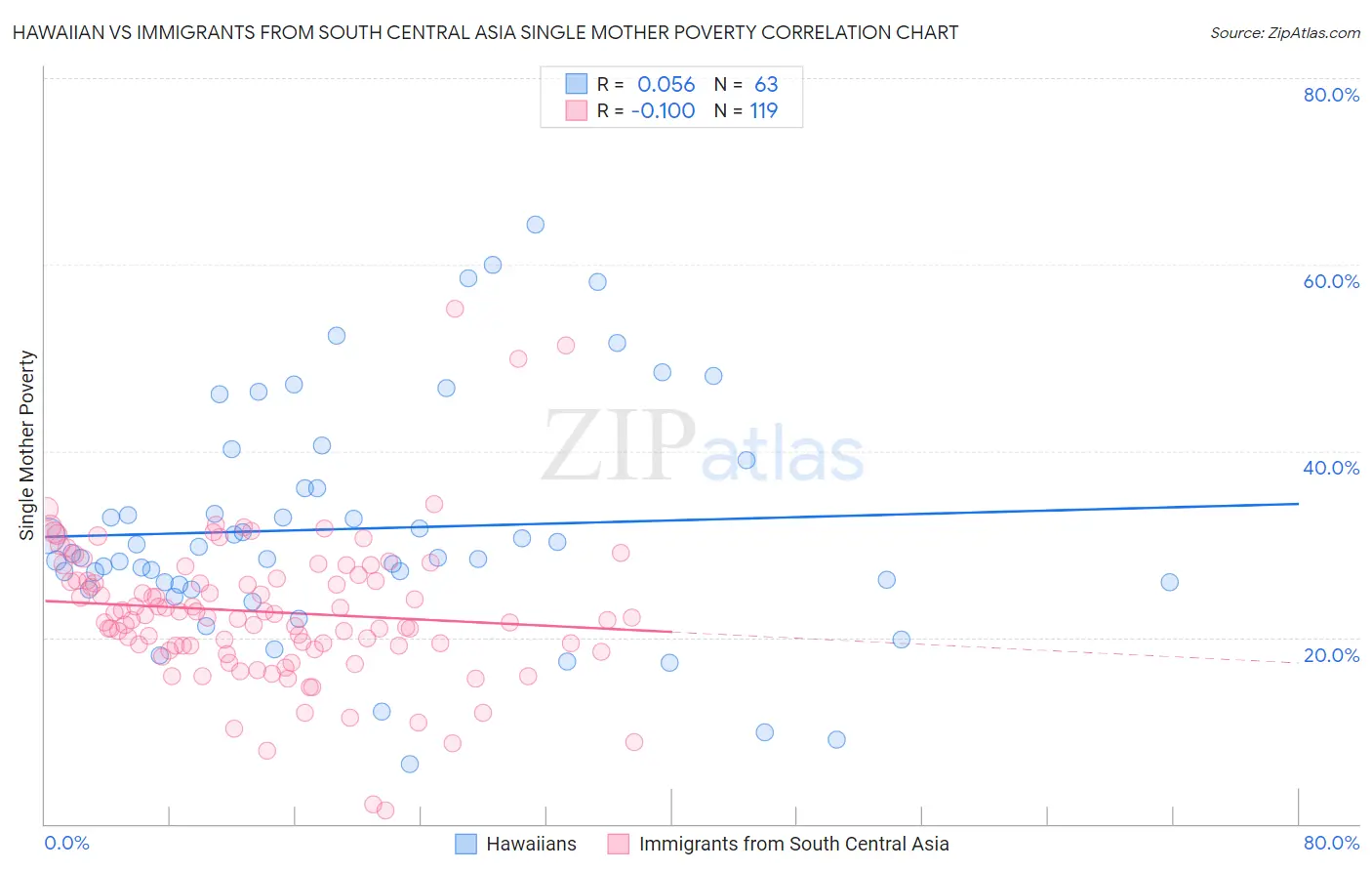 Hawaiian vs Immigrants from South Central Asia Single Mother Poverty