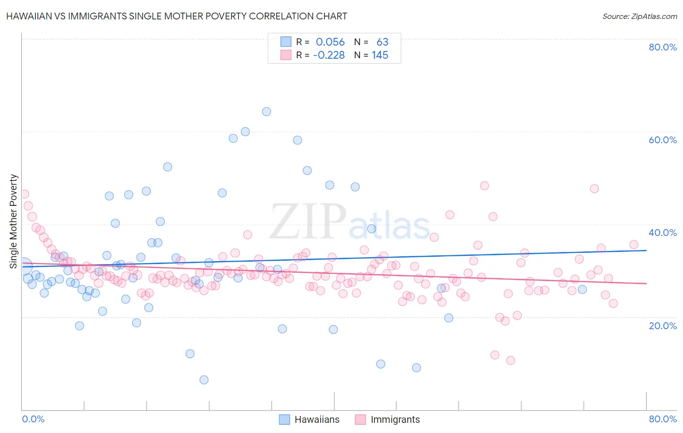 Hawaiian vs Immigrants Single Mother Poverty