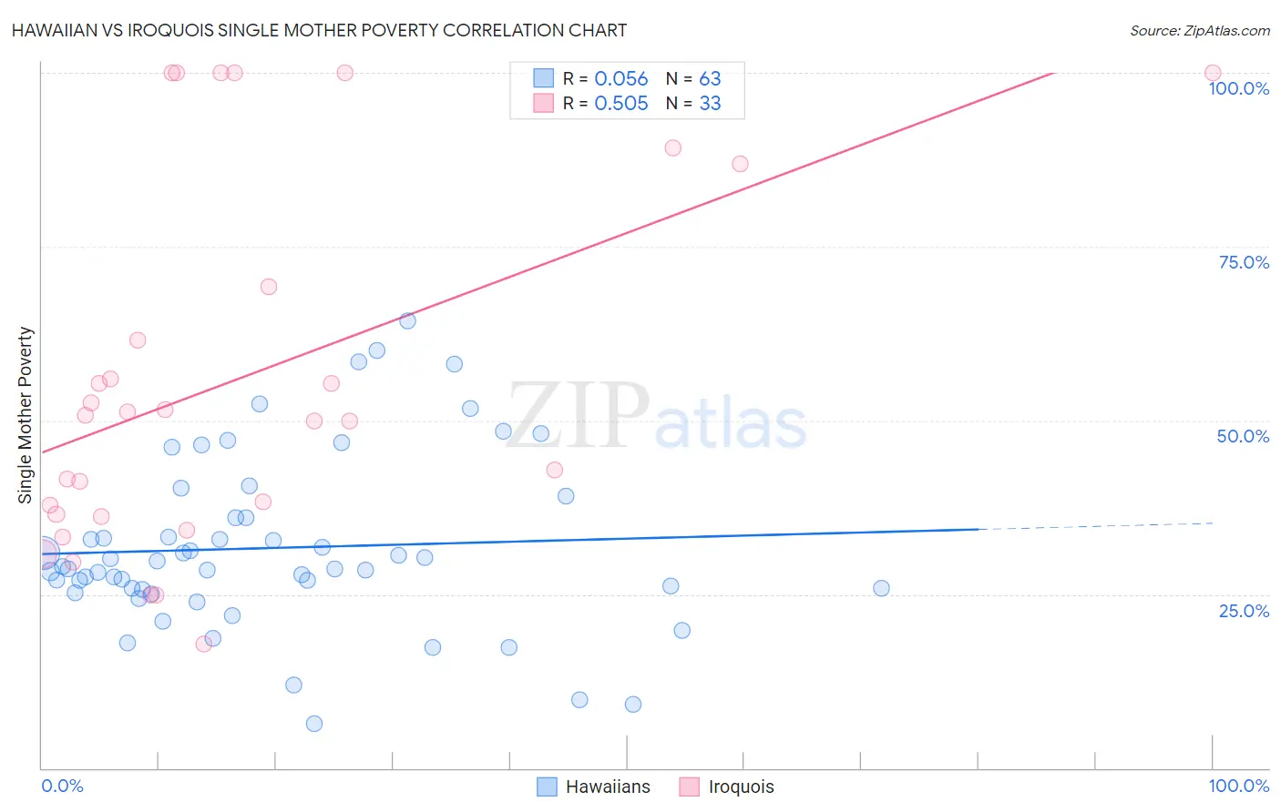 Hawaiian vs Iroquois Single Mother Poverty