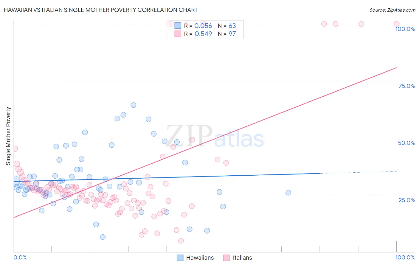 Hawaiian vs Italian Single Mother Poverty