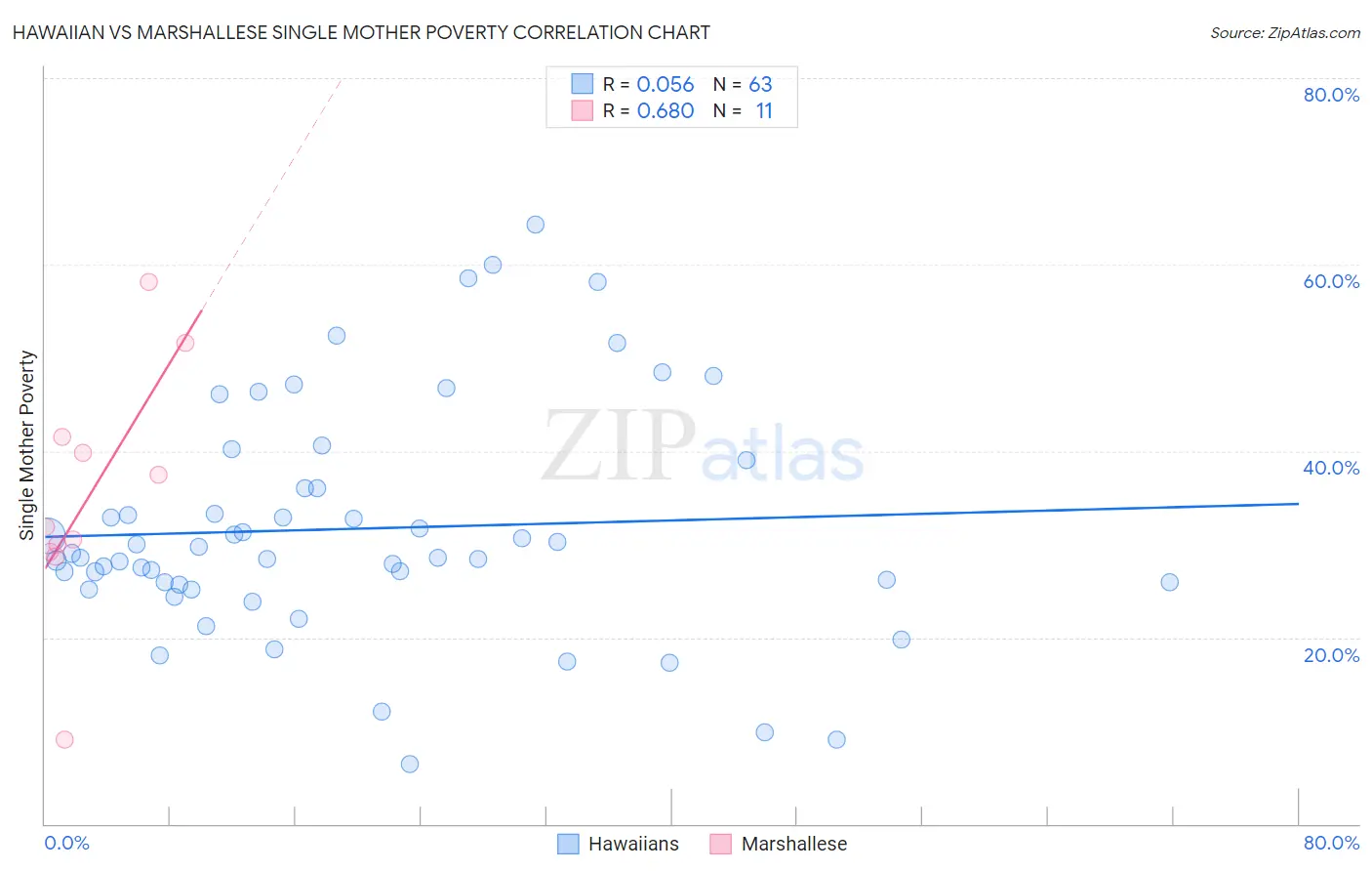 Hawaiian vs Marshallese Single Mother Poverty