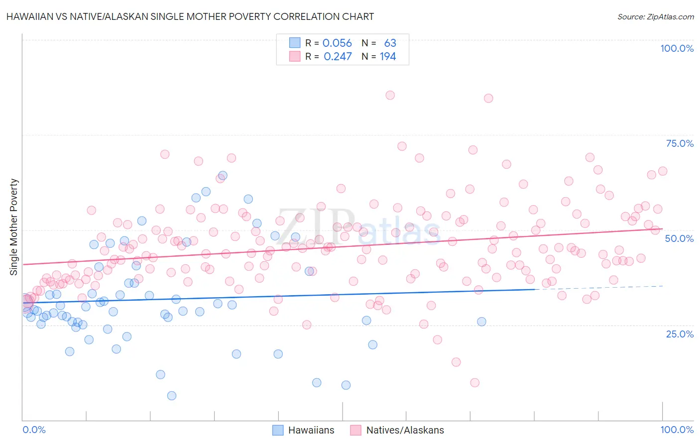 Hawaiian vs Native/Alaskan Single Mother Poverty