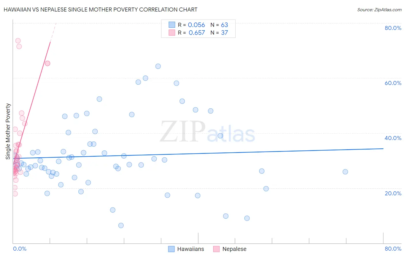 Hawaiian vs Nepalese Single Mother Poverty