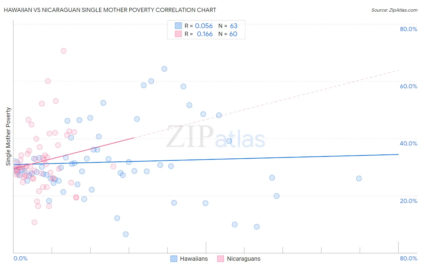 Hawaiian vs Nicaraguan Single Mother Poverty