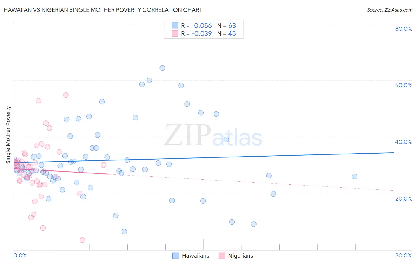 Hawaiian vs Nigerian Single Mother Poverty