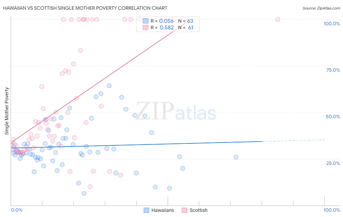 Hawaiian vs Scottish Single Mother Poverty