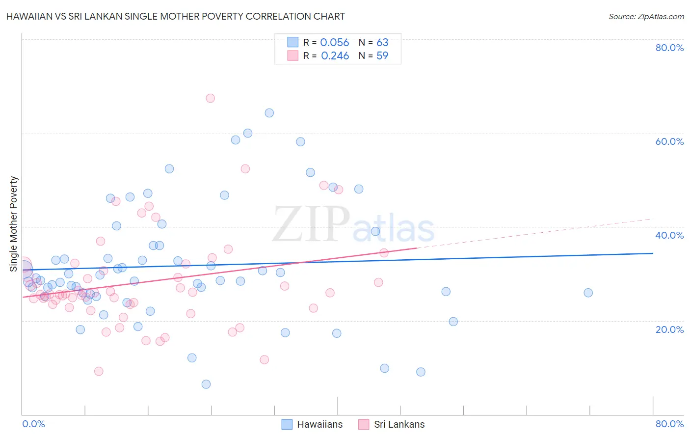 Hawaiian vs Sri Lankan Single Mother Poverty