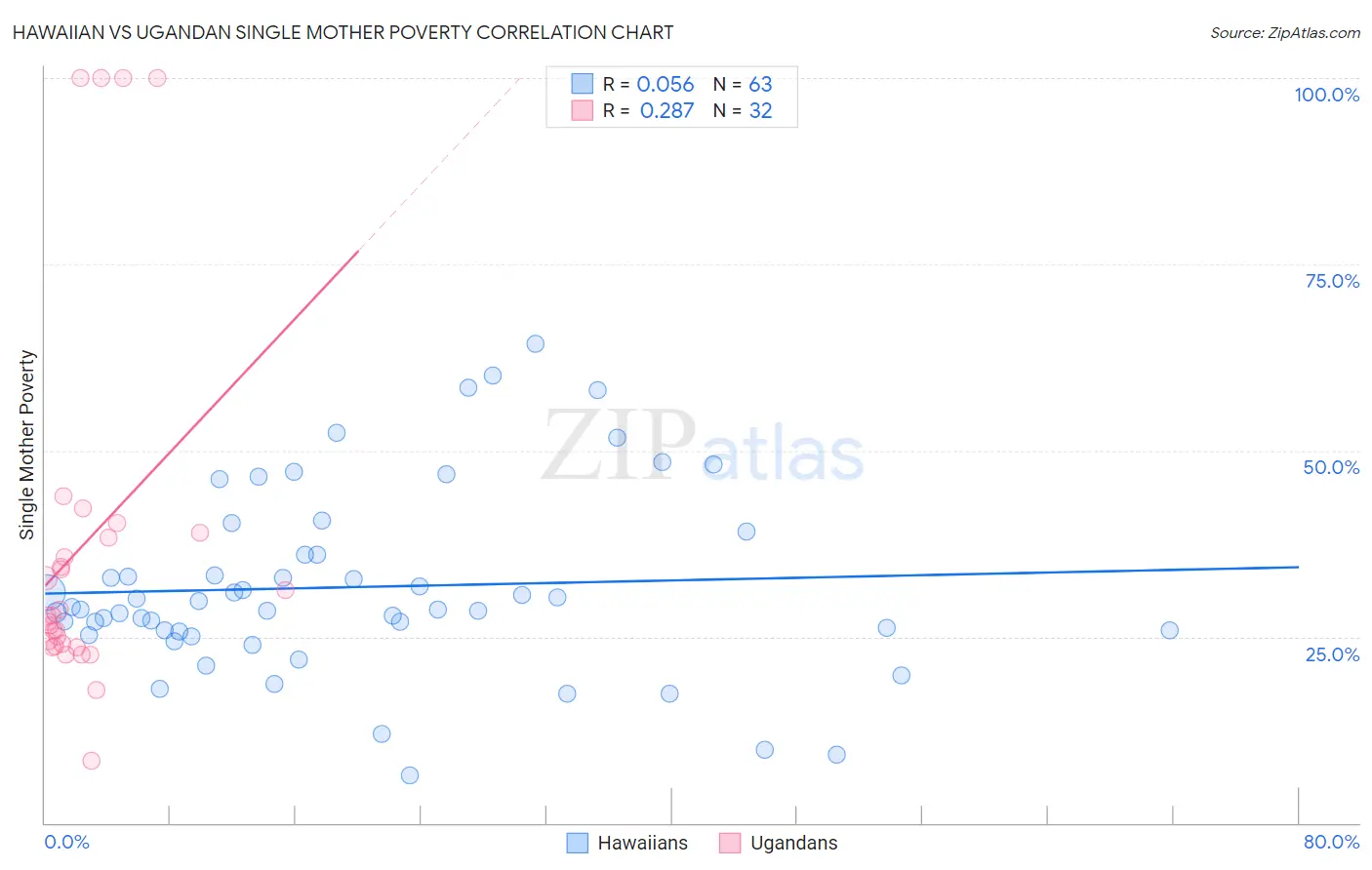 Hawaiian vs Ugandan Single Mother Poverty