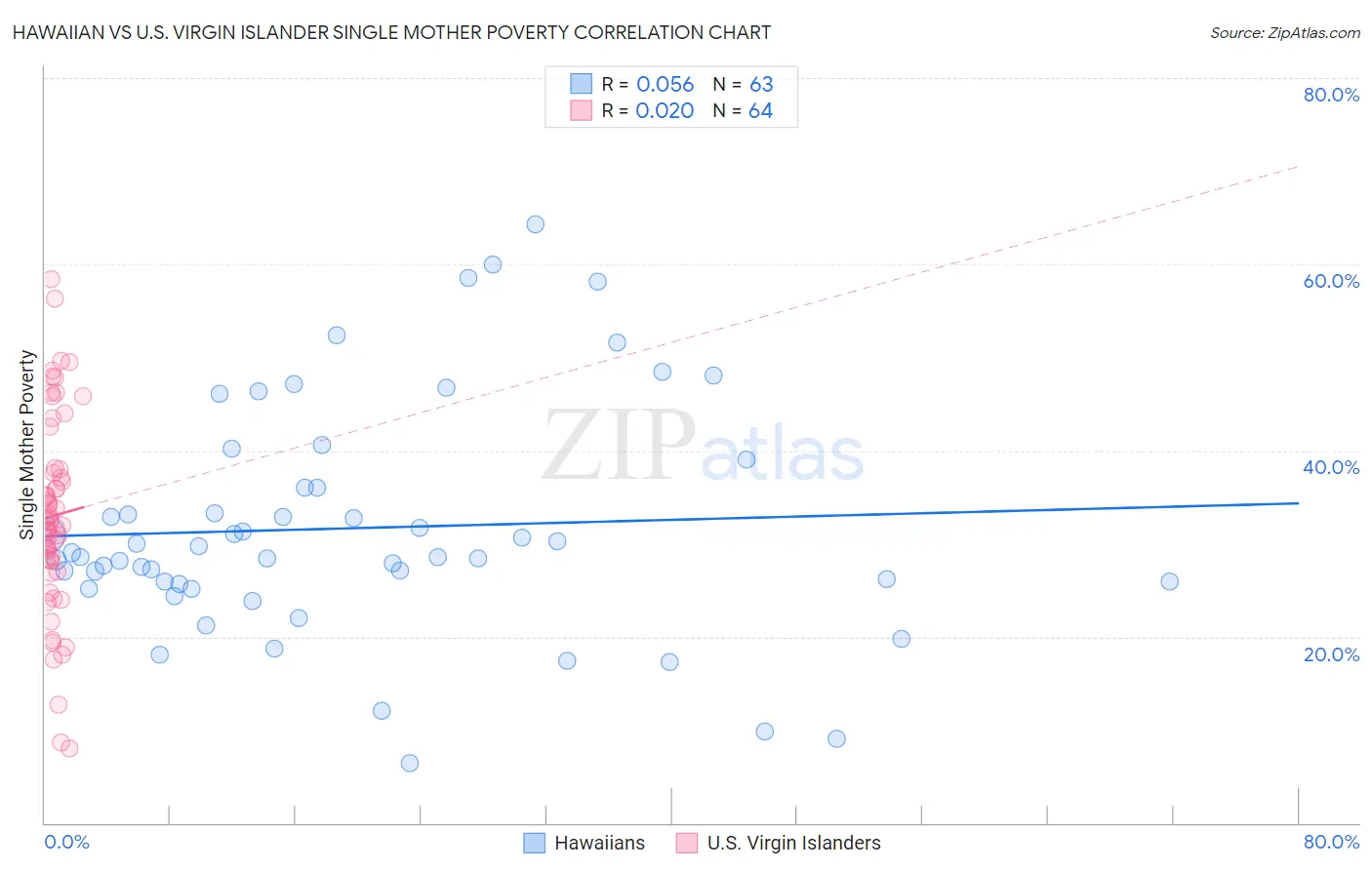 Hawaiian vs U.S. Virgin Islander Single Mother Poverty