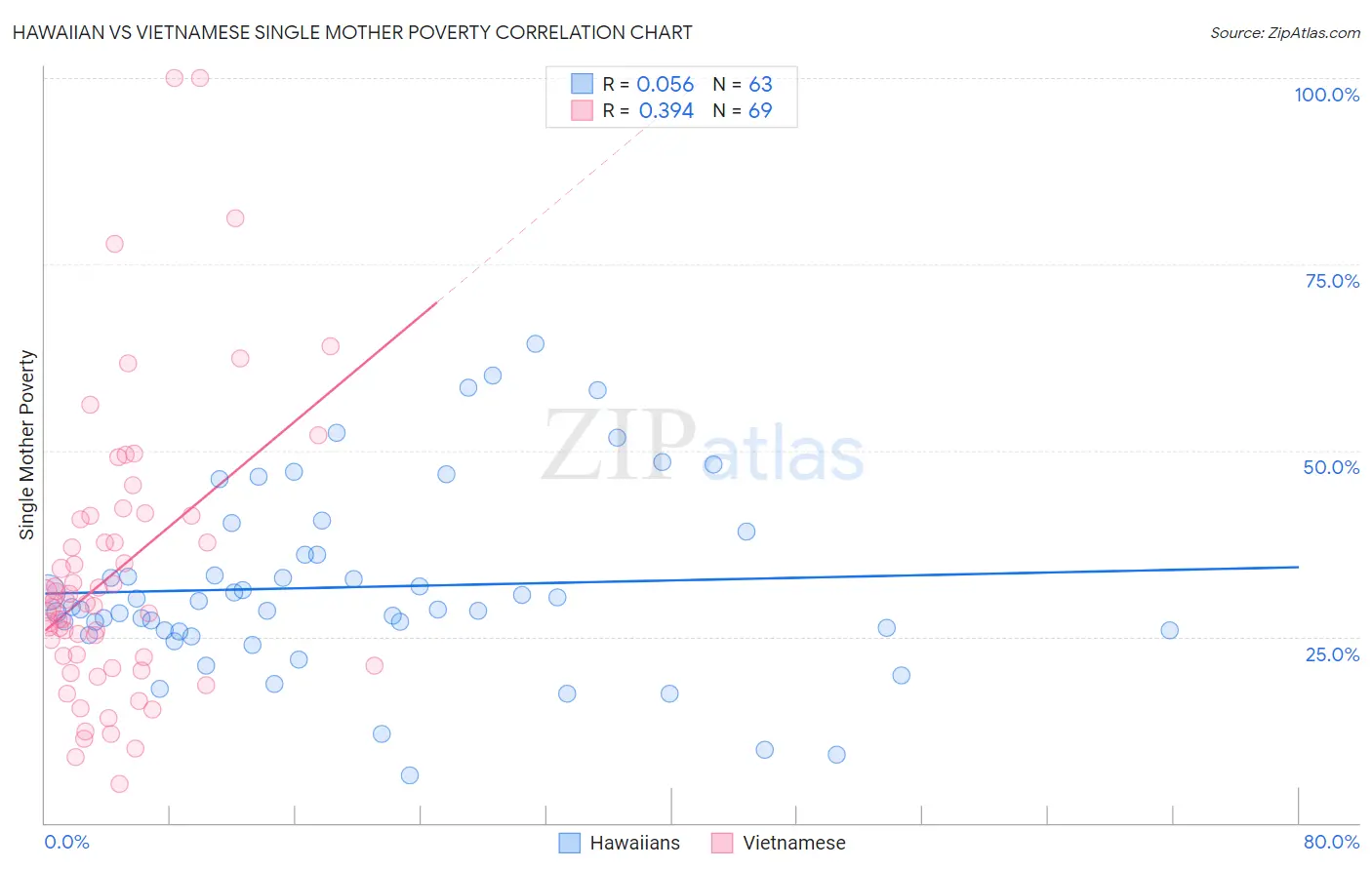 Hawaiian vs Vietnamese Single Mother Poverty