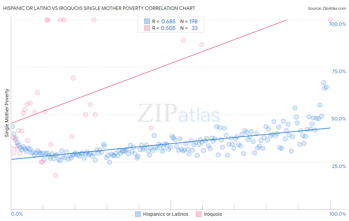 Hispanic or Latino vs Iroquois Single Mother Poverty