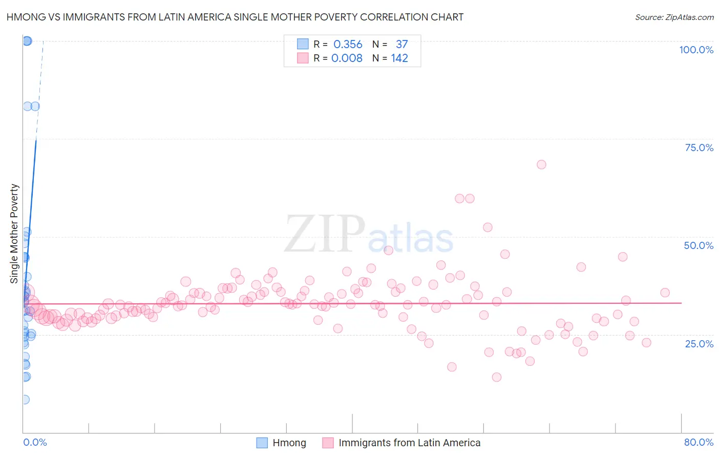 Hmong vs Immigrants from Latin America Single Mother Poverty