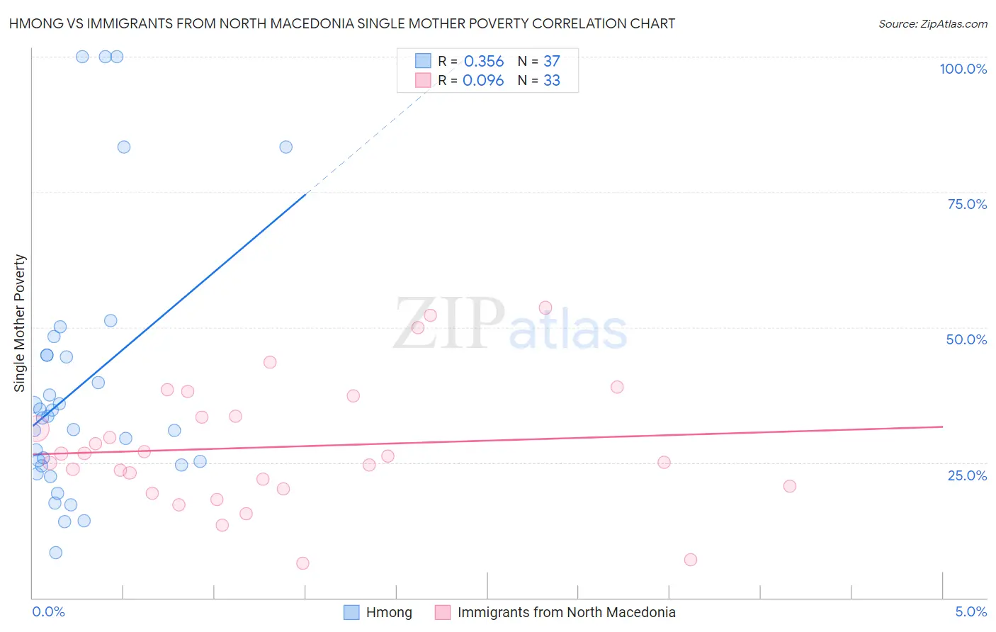 Hmong vs Immigrants from North Macedonia Single Mother Poverty